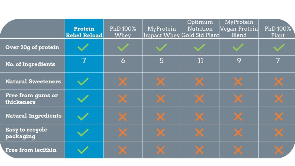 Reload table3 comparison of different protein powder products